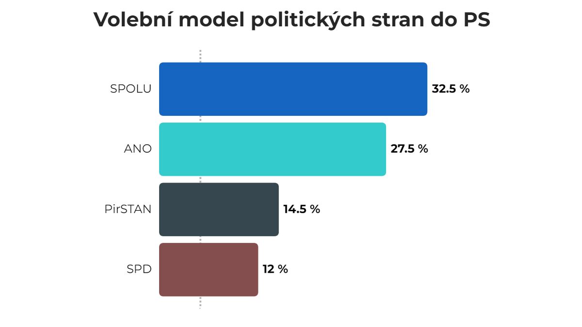 Volby by vyhrála koalice SPOLU. Ze stran vede ANO stíhané ODS